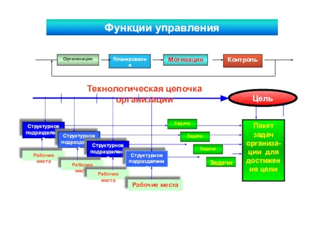 Организация Планирование Мотивация Контроль Цель Задачи Задачи Технологическая цепочка организации Задачи Структурное