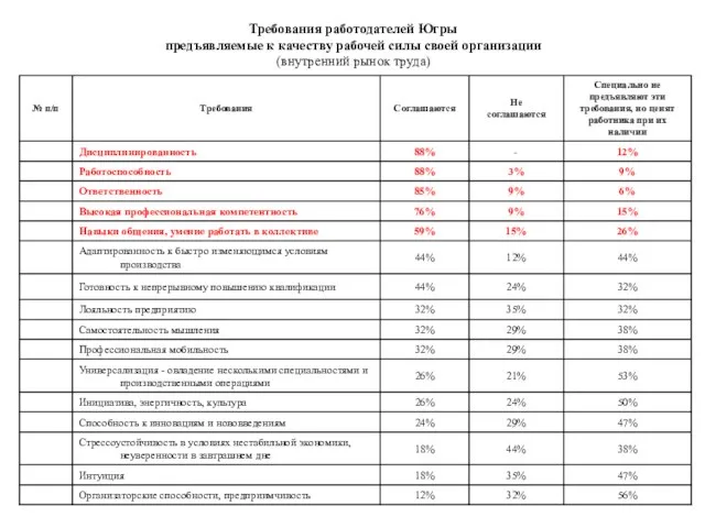 Требования работодателей Югры предъявляемые к качеству рабочей силы своей организации (внутренний рынок труда)