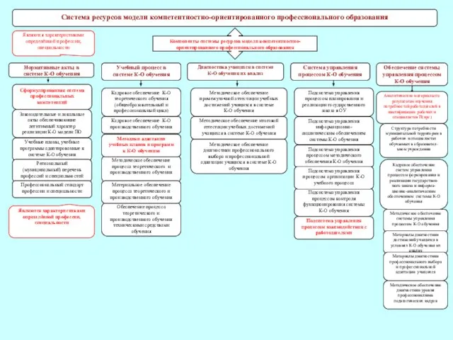 Диагностика учащихся в системе К-О обучения их анализ Система управления процессом К-О