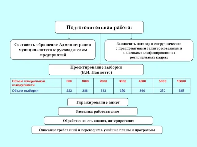 Подготовительная работа: Составить обращение Администрации муниципалитета к руководителям предприятий Заключить договор о