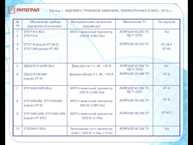 Таблица 1. ИЗДЕЛИЯ С ПРИЕМКОЙ ЗАКАЗЧИКА, РАЗРАБОТАННЫЕ В 2003 – 2010 гг.