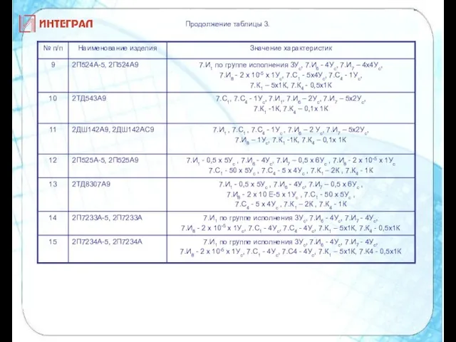 Продолжение таблицы 3.