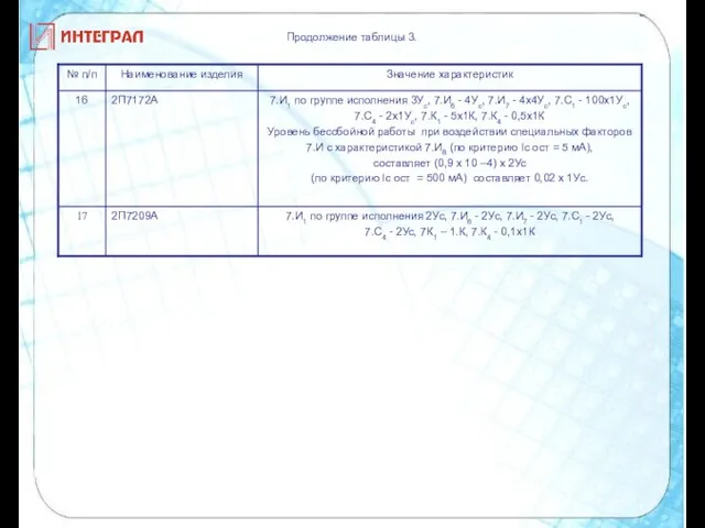 Продолжение таблицы 3.