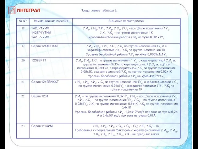 Продолжение таблицы 3.