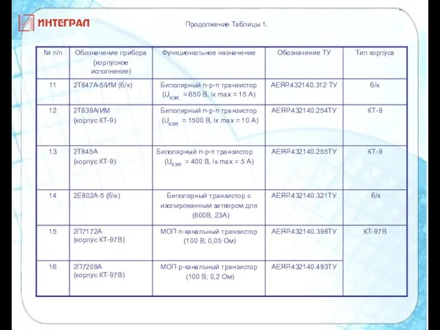 Продолжение Таблицы 1.