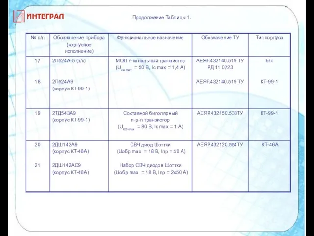 Продолжение Таблицы 1.