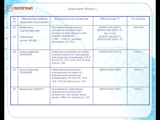 Продолжение Таблицы 1.