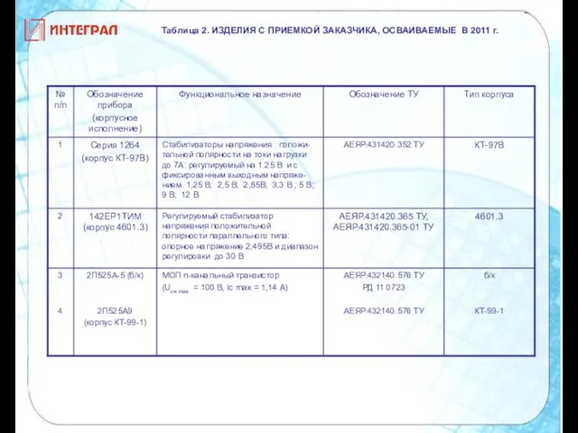 Таблица 2. ИЗДЕЛИЯ С ПРИЕМКОЙ ЗАКАЗЧИКА, ОСВАИВАЕМЫЕ В 2011 г.