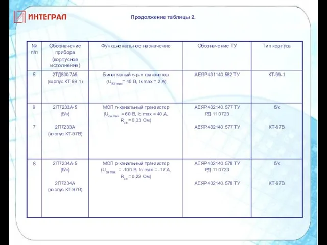 Продолжение таблицы 2.