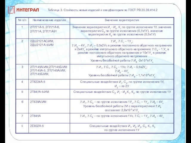 Таблица 3. Стойкость новых изделий к спецфакторам по ГОСТ РВ 20.39.414.2