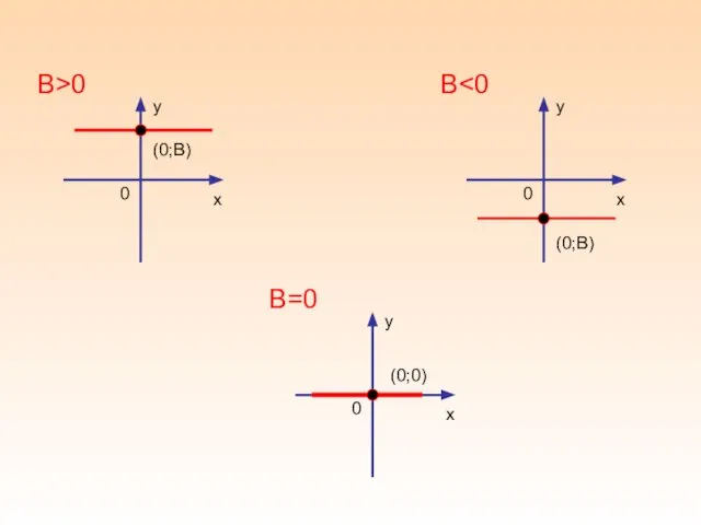 у х 0 (0;В) В>0 у х 0 (0;В) В у х 0 (0;0) В=0