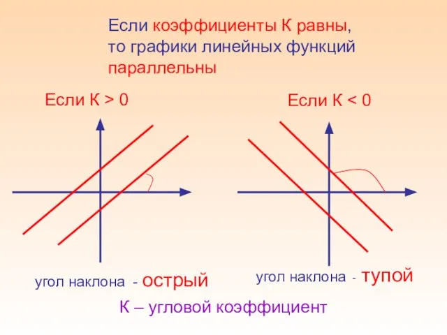 Если коэффициенты К равны, то графики линейных функций параллельны Если К >