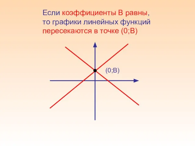 Если коэффициенты В равны, то графики линейных функций пересекаются в точке (0;В) (0;В)