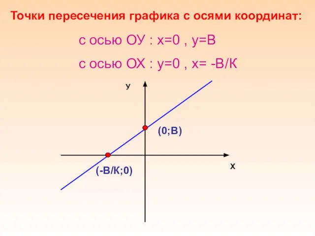 Точки пересечения графика с осями координат: У Х (0;В) (-В/К;0) с осью