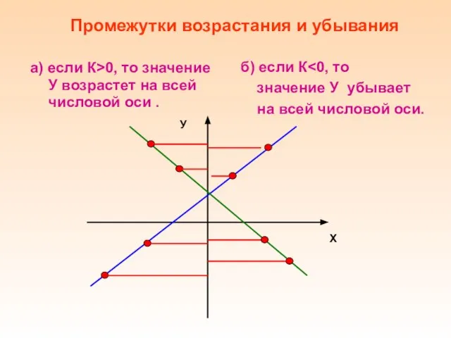 а) если К>0, то значение У возрастет на всей числовой оси .