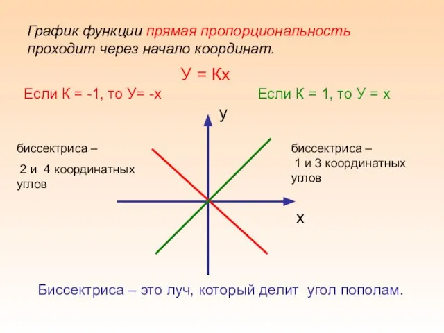 График функции прямая пропорциональность проходит через начало координат. Если К = -1,