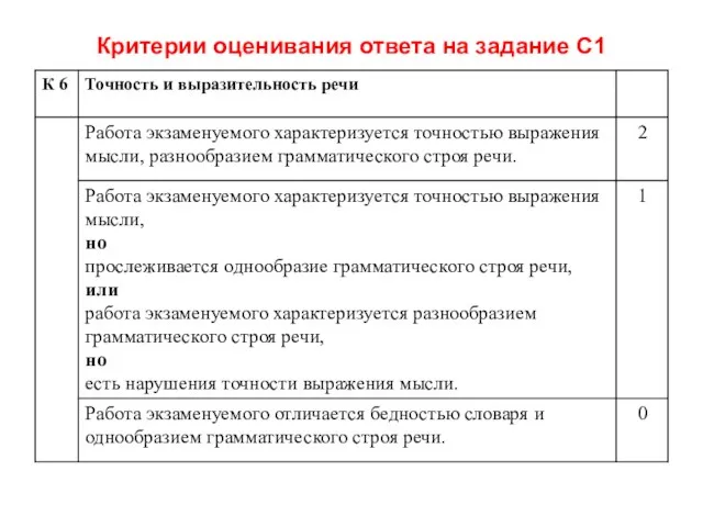 Критерии оценивания ответа на задание С1