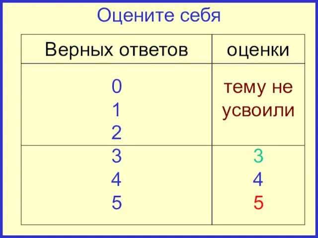 Оцените себя Верных ответов оценки 0 1 2 3 4 5 тему