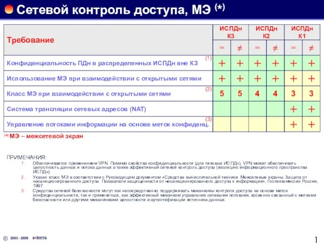 Сетевой контроль доступа, МЭ (*) ПРИМЕЧАНИЯ: Обеспечивается применением VPN. Помимо свойства конфиденциальности