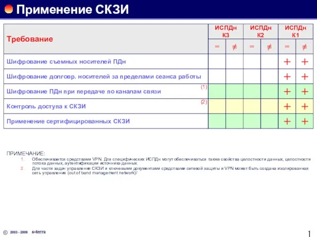 Применение СКЗИ ПРИМЕЧАНИЕ: Обеспечивается средствами VPN. Для специфических ИСПДн могут обеспечиваться также