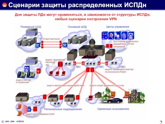 Сценарии защиты распределенных ИСПДн Для защиты ПДн могут применяться, в зависимости от