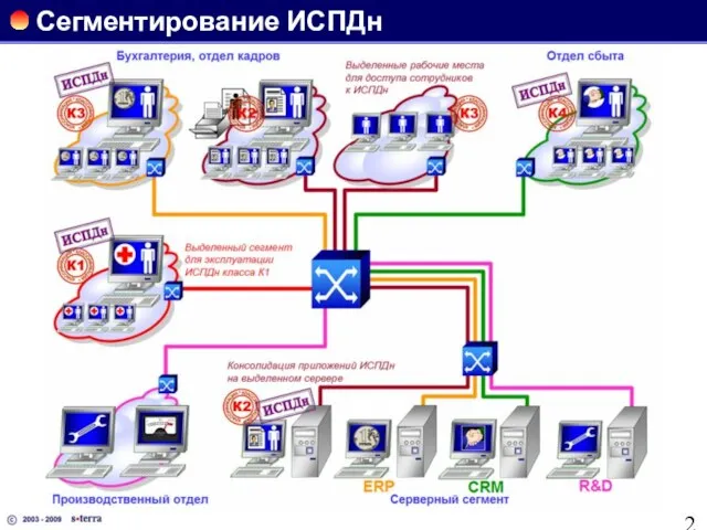 Сегментирование ИСПДн