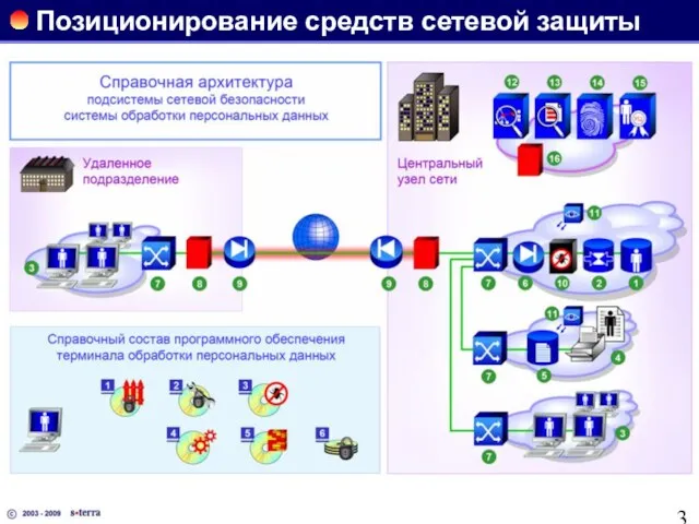 Позиционирование средств сетевой защиты