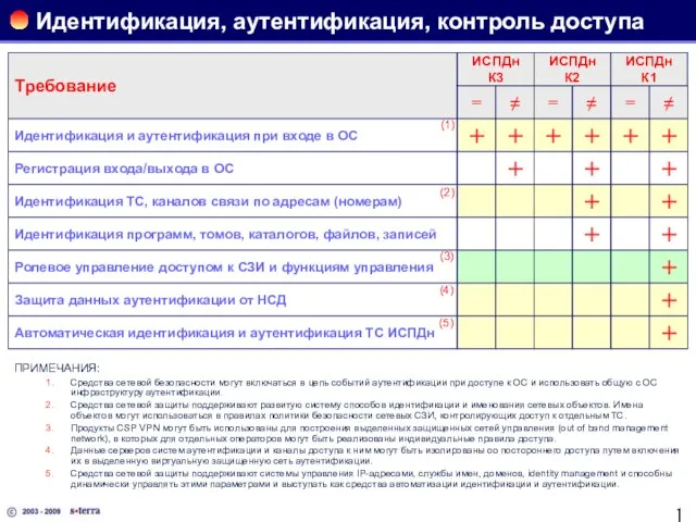 Идентификация, аутентификация, контроль доступа ПРИМЕЧАНИЯ: Средства сетевой безопасности могут включаться в цепь