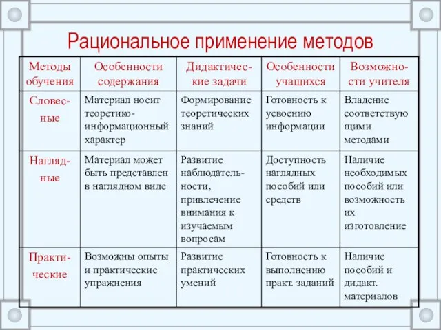 Рациональное применение методов