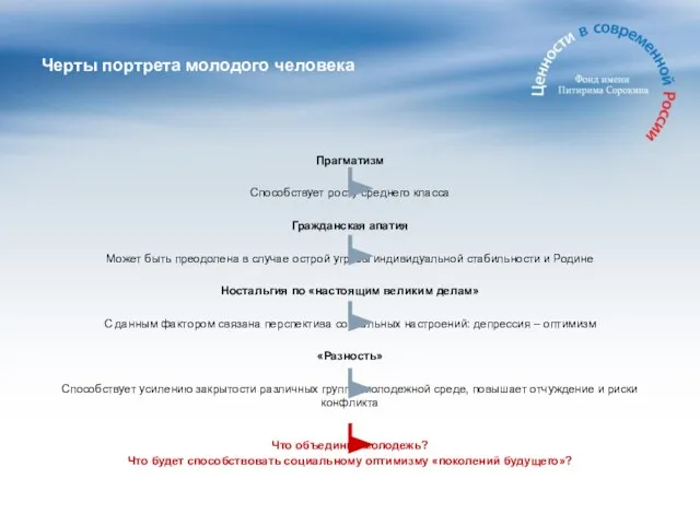 Черты портрета молодого человека Прагматизм Способствует росту среднего класса Гражданская апатия Может