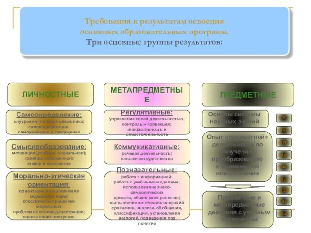 Требования к результатам освоения основных образовательных программ. Три основные группы результатов: ЛИЧНОСТНЫЕ