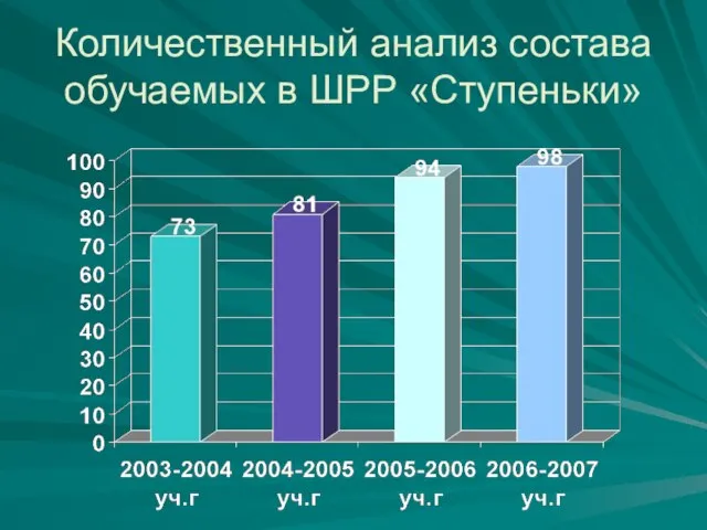 Количественный анализ состава обучаемых в ШРР «Ступеньки»