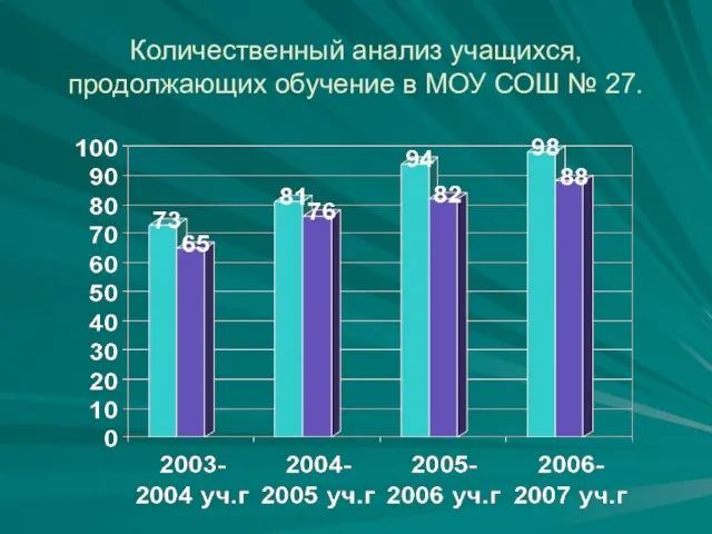 Количественный анализ учащихся, продолжающих обучение в МОУ СОШ № 27.