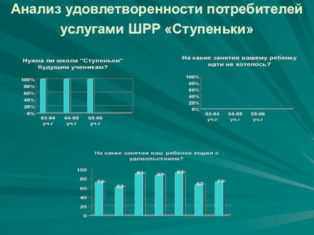 Анализ удовлетворенности потребителей услугами ШРР «Ступеньки»