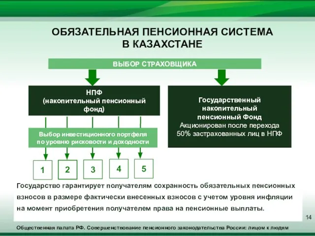 Общественная палата РФ. Совершенствование пенсионного законодательства России: лицом к людям ОБЯЗАТЕЛЬНАЯ ПЕНСИОННАЯ