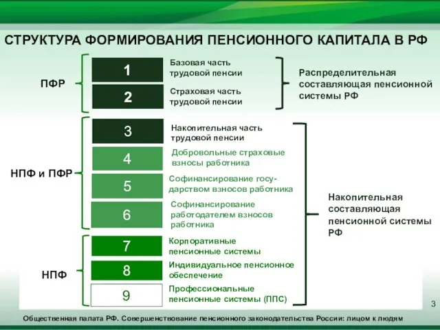 Общественная палата РФ. Совершенствование пенсионного законодательства России: лицом к людям СТРУКТУРА ФОРМИРОВАНИЯ