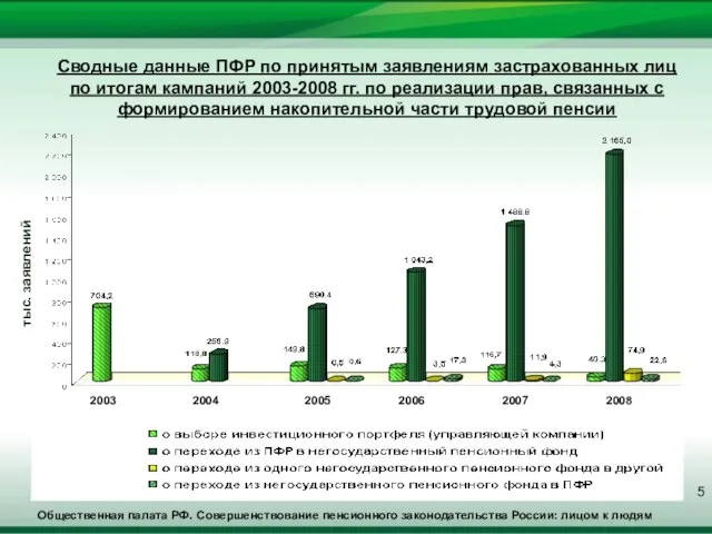 Общественная палата РФ. Совершенствование пенсионного законодательства России: лицом к людям Сводные данные