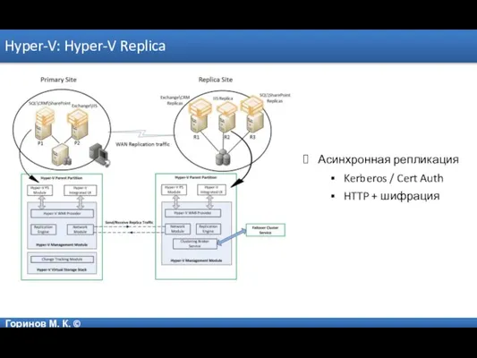 Горинов М. К. © Hyper-V: Hyper-V Replica Асинхронная репликация Kerberos / Cert Auth HTTP + шифрация