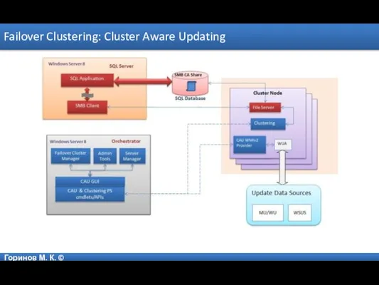 Горинов М. К. © Failover Clustering: Cluster Aware Updating