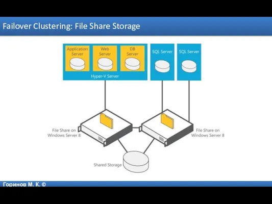 Горинов М. К. © Failover Clustering: File Share Storage