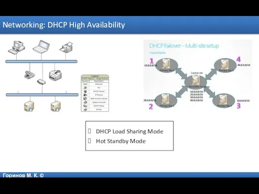 Горинов М. К. © Networking: DHCP High Availability DHCP Load Sharing Mode Hot Standby Mode