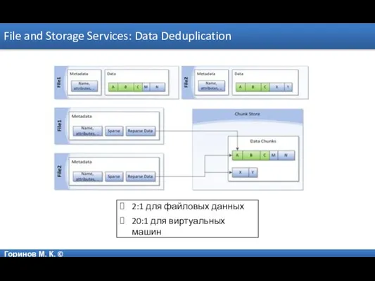 Горинов М. К. © File and Storage Services: Data Deduplication 2:1 для