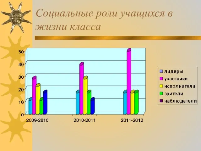 Социальные роли учащихся в жизни класса