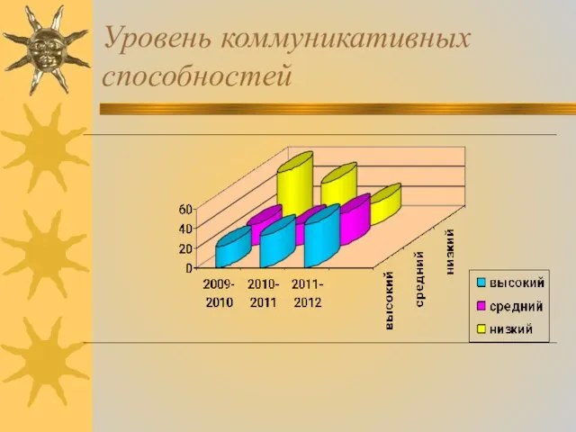 Уровень коммуникативных способностей