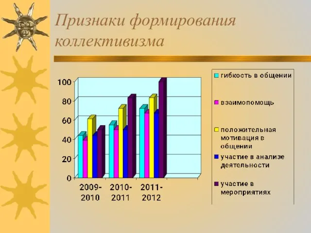 Признаки формирования коллективизма