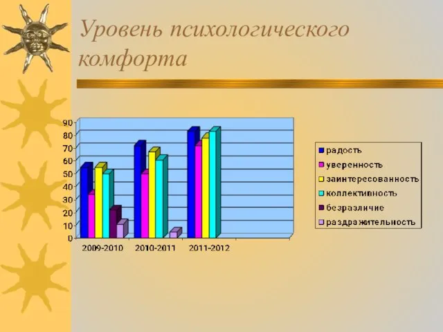 Уровень психологического комфорта