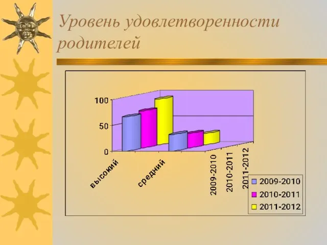 Уровень удовлетворенности родителей