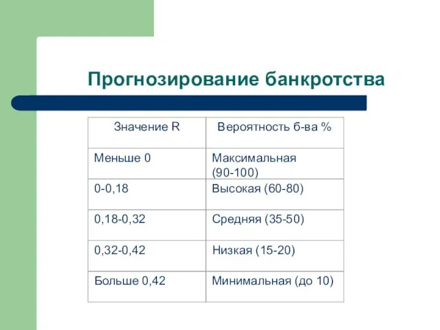 Прогнозирование банкротства