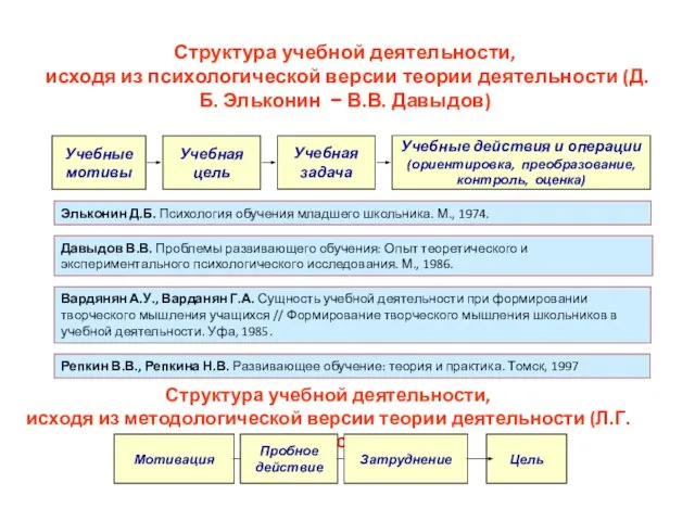 Структура учебной деятельности, исходя из психологической версии теории деятельности (Д.Б. Эльконин −