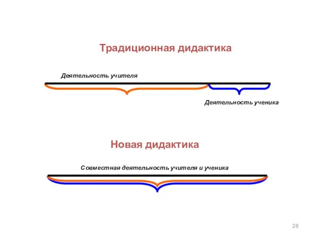 Традиционная дидактика Деятельность учителя Деятельность ученика Новая дидактика Совместная деятельность учителя и ученика